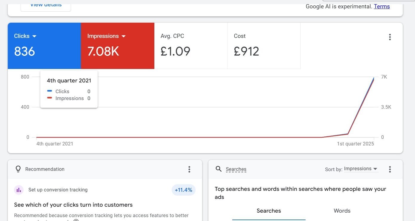 Falcon Rank Marketing - Digital Marketing Agency Google Ads performance dashboard showing 836 clicks, 7,080 impressions, and a rising traffic trend over time.